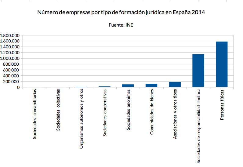 número de empresas según forma jurídica en España en 2014