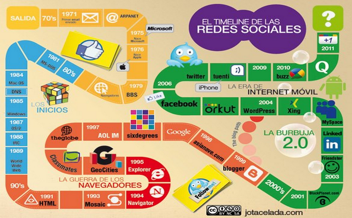evolución redes sociales 2012