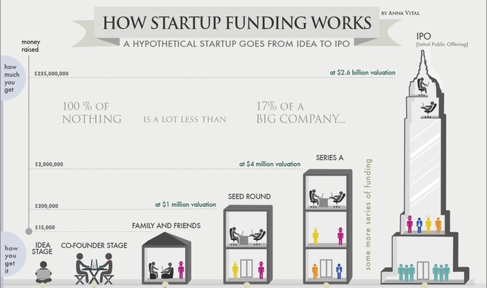 Financiación de las startups